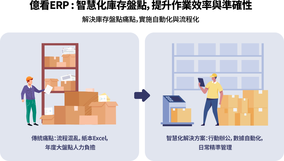 億看 ERP 以行動化掃描、即時同步、永續盤存、多倉與序號管理、批量匯入與權限控管提升盤點效率與準確性，協助企業以自動化流程化強化決策並提升庫存管理競爭力。